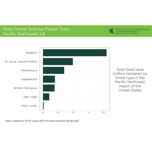 Total Forest Area by Forest Type: Pacific Northwest US:
Total forest area (million hectares) by forest type in the Pacific Northwest region of the United States.