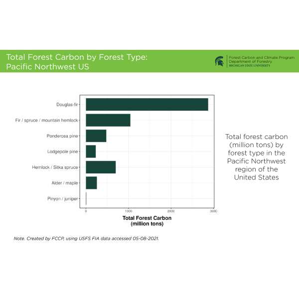 Total Forest Carbon by Forest Type: Pacific Northwest US:
Total forest carbon (million tons) by forest type in the Pacific Northwest region of the United States.