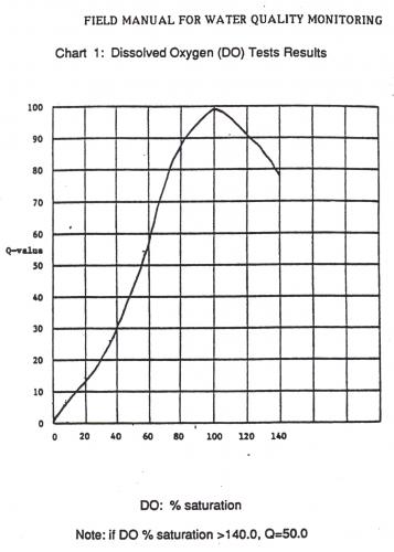 Youth water quality tests &ndash; Part 2 &ndash; Dissolved oxygen